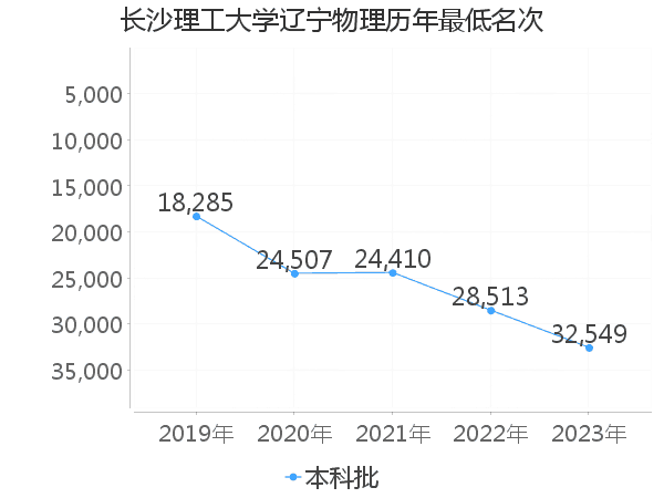 最低分名次