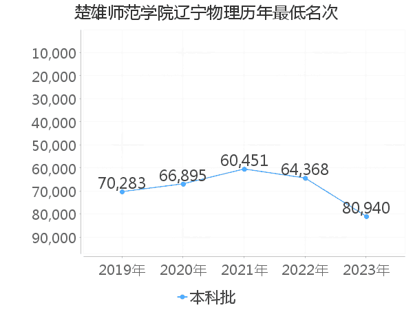 最低分名次