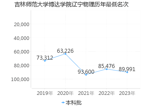 最低分名次