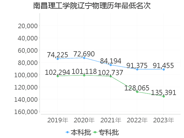 最低分名次