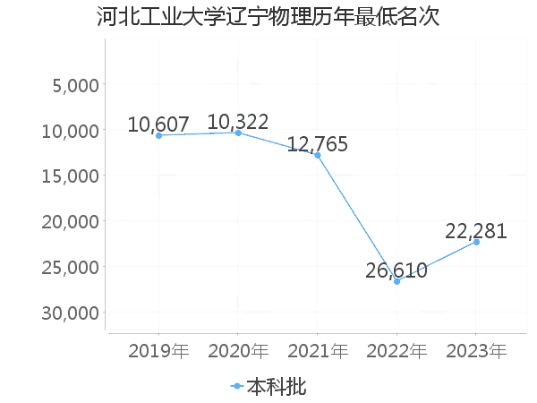 最低分名次