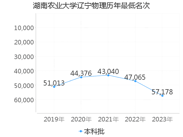 最低分名次