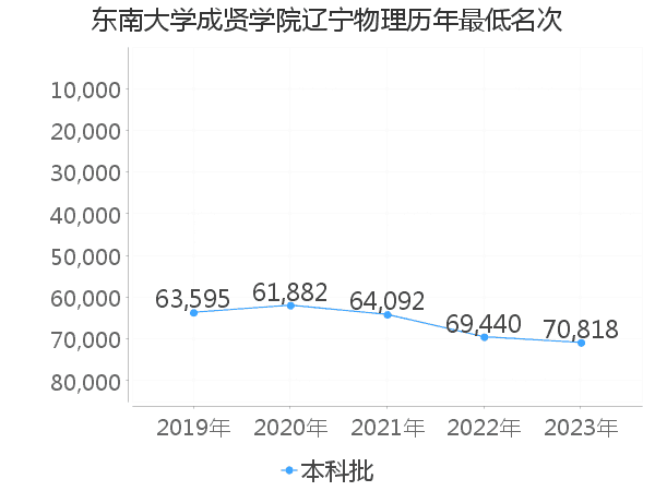 最低分名次