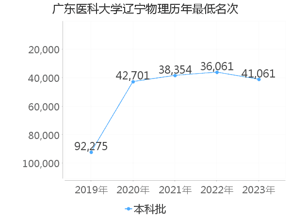 最低分名次