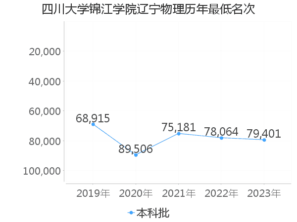 最低分名次