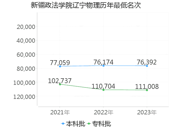 最低分名次