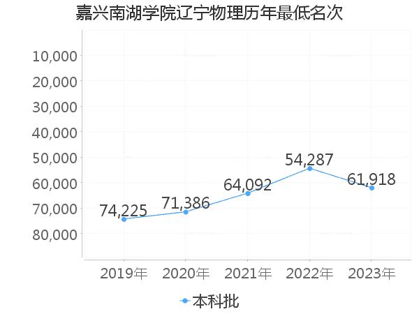 最低分名次