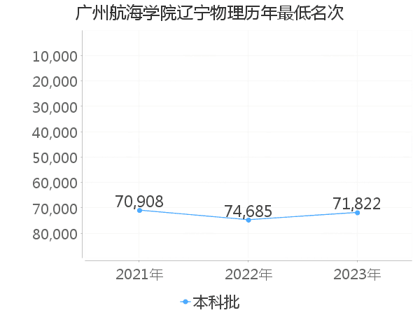 最低分名次