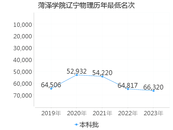 最低分名次