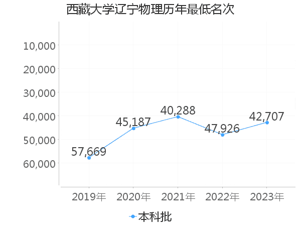 最低分名次