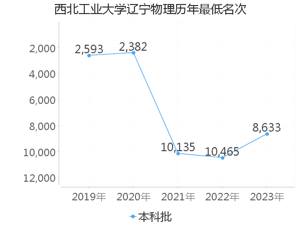 最低分名次