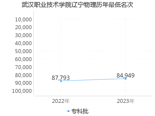 最低分名次