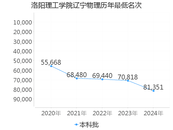 最低分名次