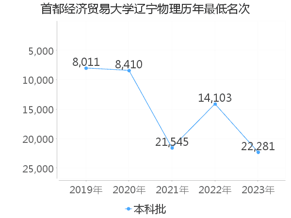 最低分名次