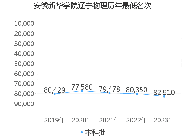 最低分名次