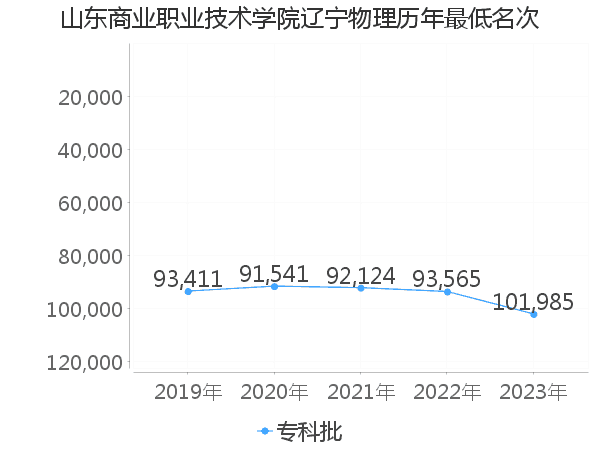 最低分名次