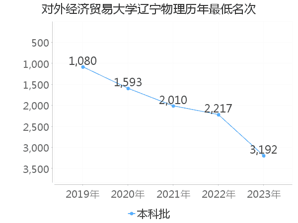 最低分名次