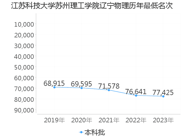 最低分名次