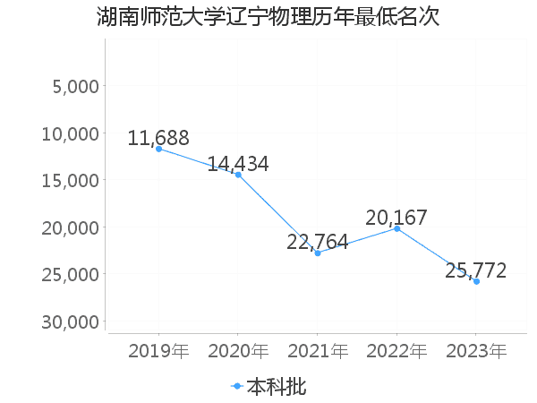 最低分名次