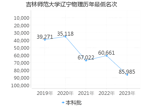 最低分名次