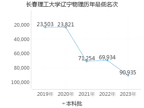 最低分名次