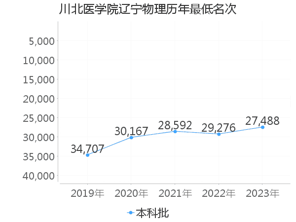 最低分名次