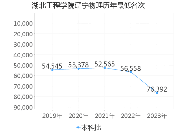 最低分名次