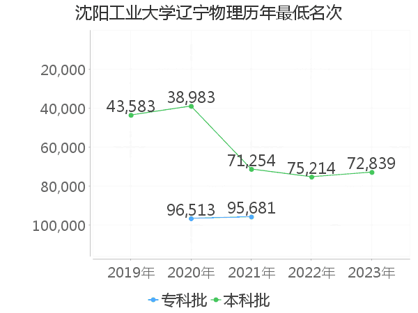 最低分名次