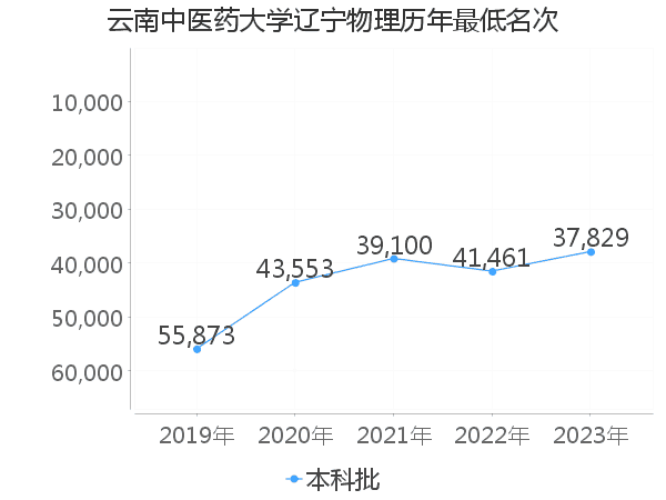 最低分名次