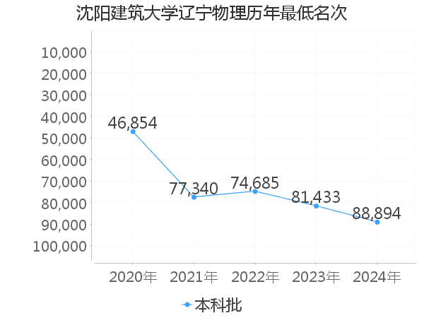 最低分名次