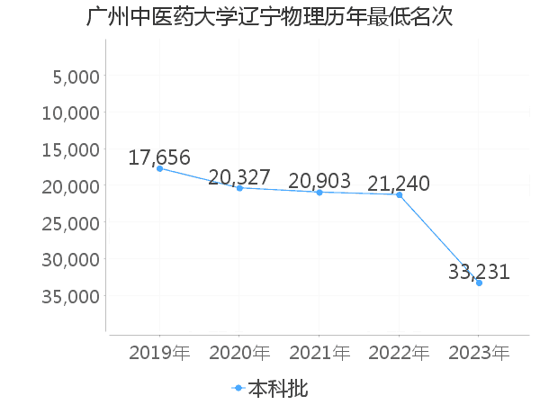 最低分名次