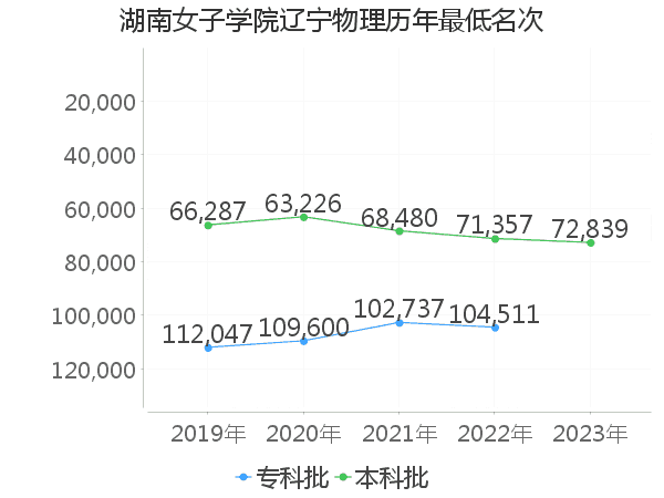 最低分名次