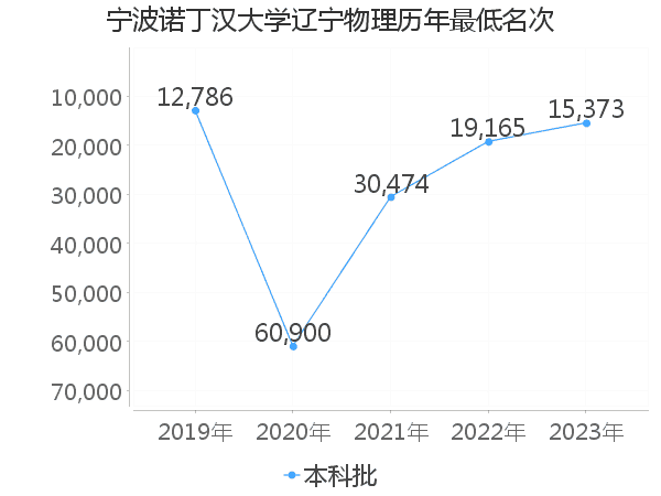 最低分名次