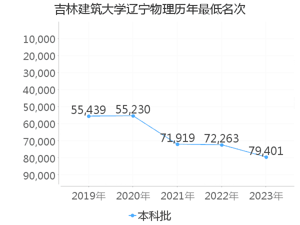 最低分名次