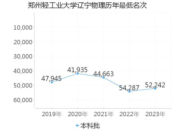 最低分名次