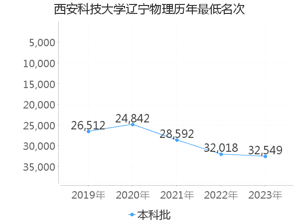 最低分名次