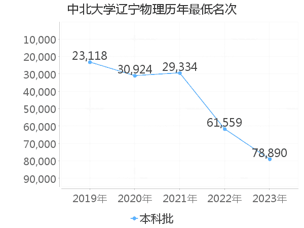 最低分名次