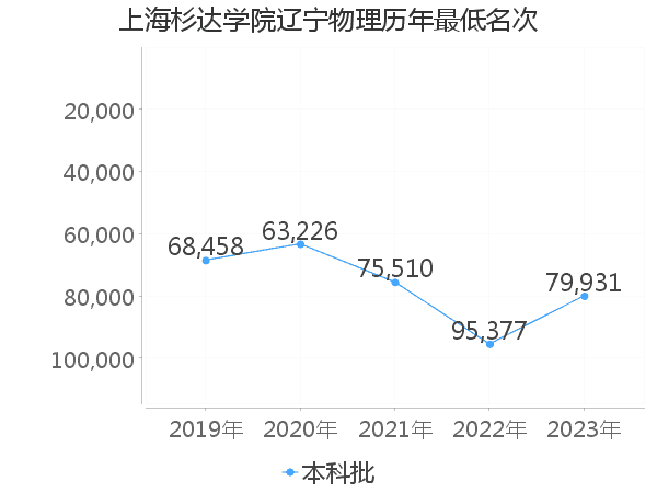 最低分名次