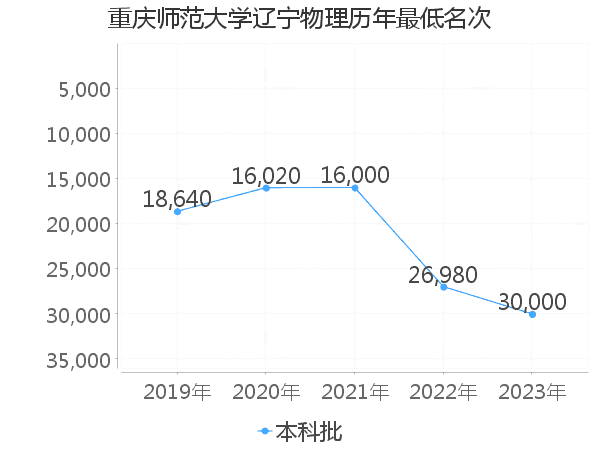 最低分名次