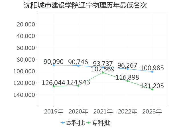 最低分名次