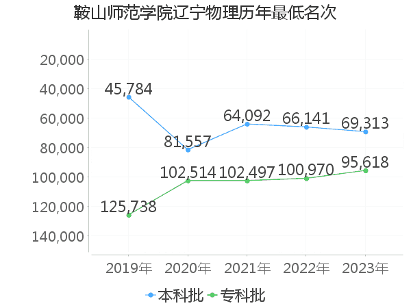 最低分名次