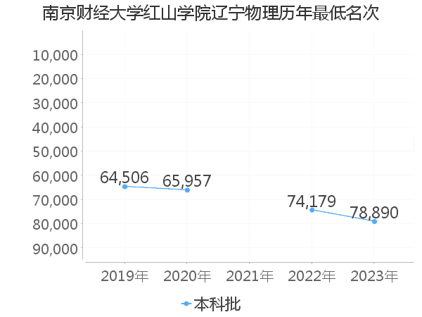 最低分名次