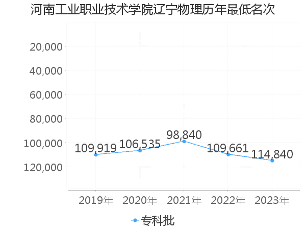 最低分名次