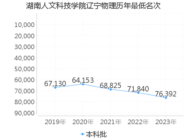 最低分名次