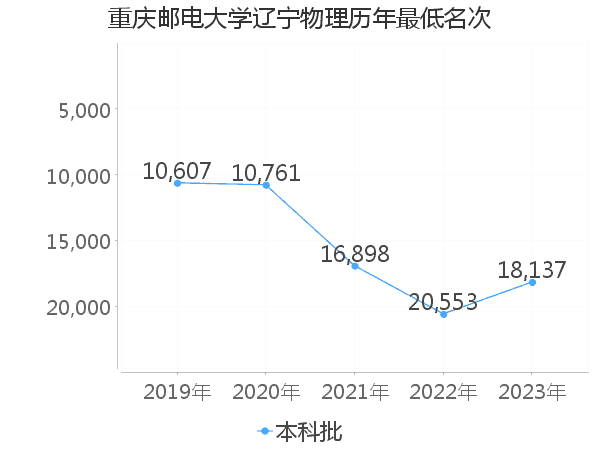 最低分名次