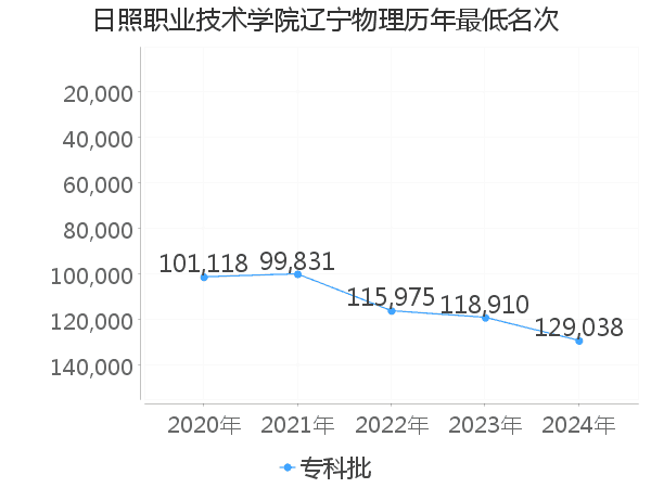 最低分名次