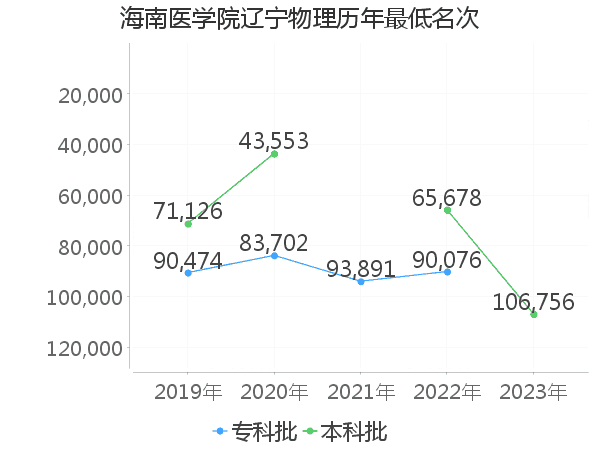 最低分名次