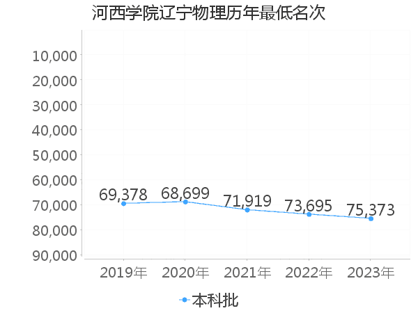 最低分名次