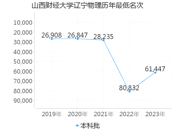 最低分名次