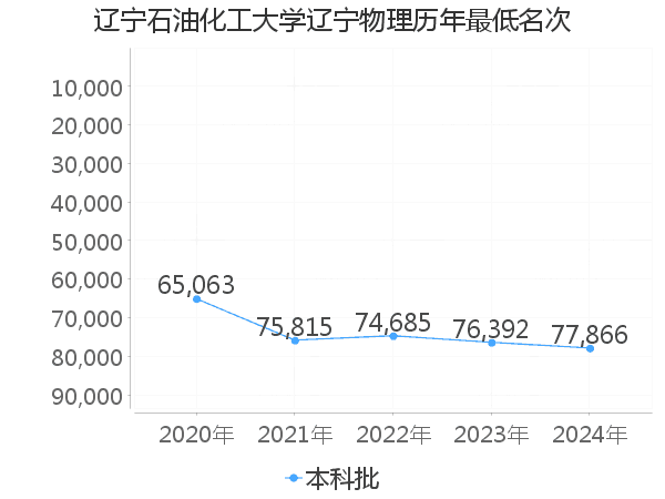 最低分名次